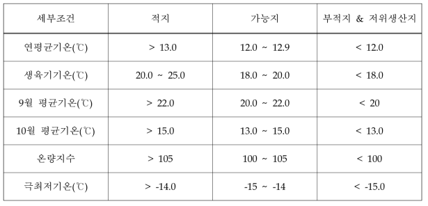 단감의 재배적지 구분 기후학적 조건(현)