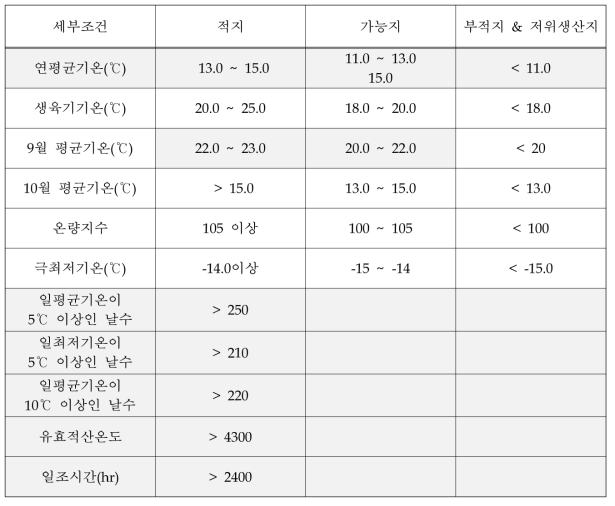 단감의 재배적지 구분 수정 기후학적 조건(안)