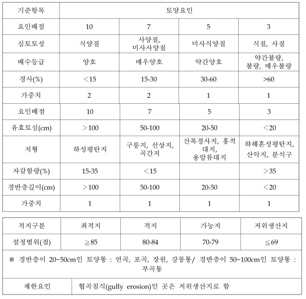 단감의 재배적지 구분 토양학적 조건