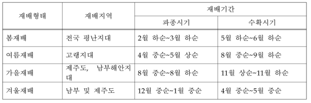 우리나라 감자재해 형태