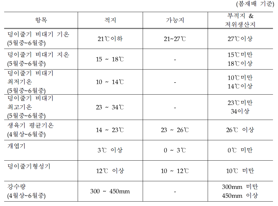 감자의 기후학적 재배적지 기준