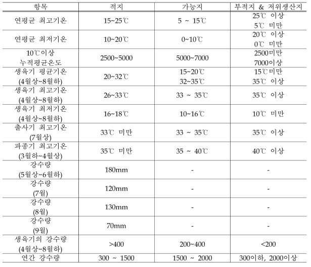 옥수수의 기후학적 재배적지 기준