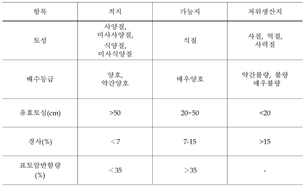 옥수수의 재배적지 구분 토양학적 조건