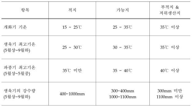 콩의 재배적지 기준 설정을 위한 자료정리(1모작기준)