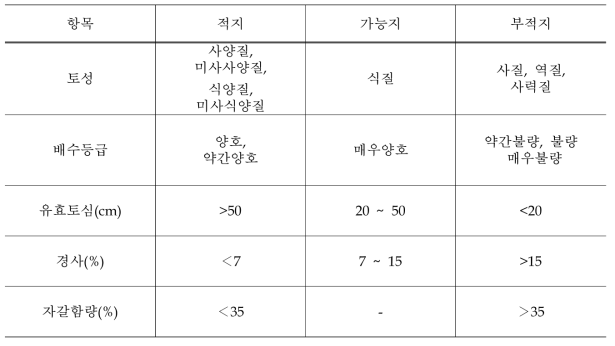 콩의 토양자료 재배적지 구분 기준