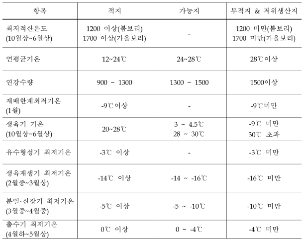 보리의 재배적지 기준 설정을 위한 자료정리(가을보리기준)