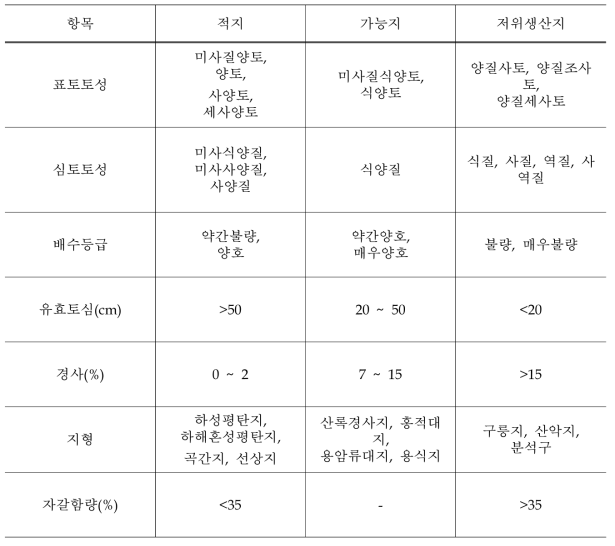 보리의 토양자료 재배적지 구분 기준