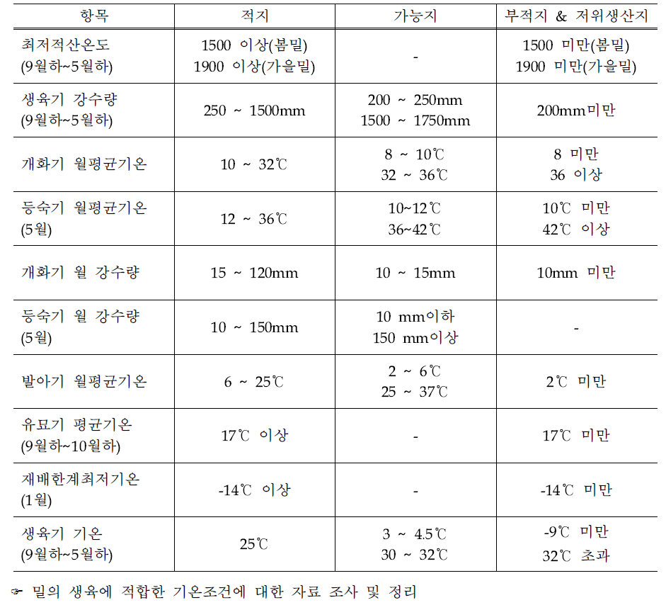 밀의 재배적지 기준 설정을 위한 자료정리(가을밀기준)