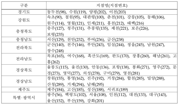 기상관측자료 수집지점