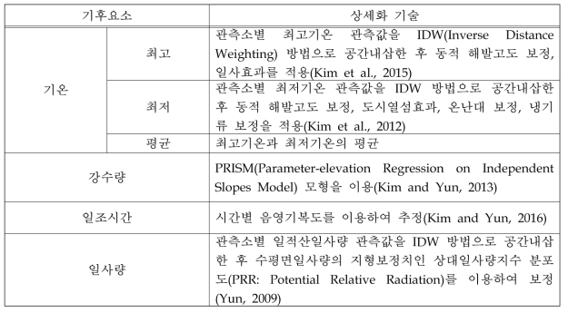 기상청 종관기상자료 기반의 과거 농업기후 상세화 자료 생산