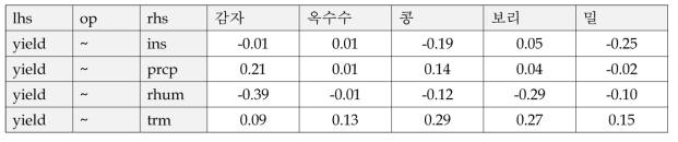 식량작물 5종에 대한 생육기 기후요인의 경로분석