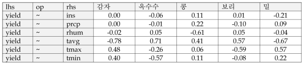 식량작물 5종 정식기 기상환경 경로분석