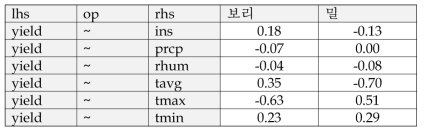 식량작물 2종 월동기 기상환경 경로분석