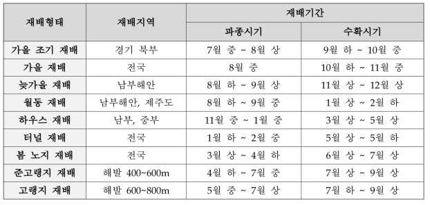 우리나라의 주요 배추 재배 작형