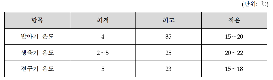 배추 생육단계별 생육온도