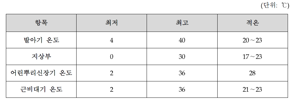 배추 생육단계별 생육온도