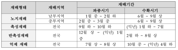 우리나라의 주요 고추 재배형태