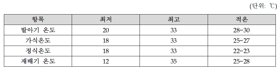 고추 생육단계별 생육온도