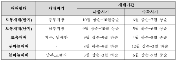 우리나라의 주요 마늘 재배 작형