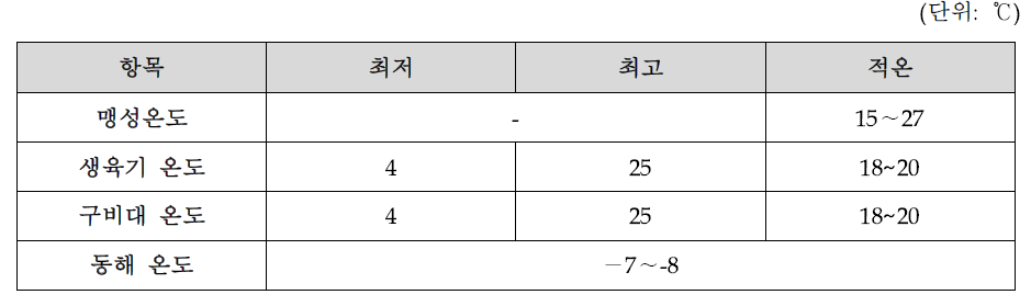 마늘 생육단계별 생육온도