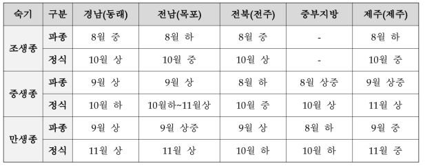 우리나라의 주요 양파 재배 형태