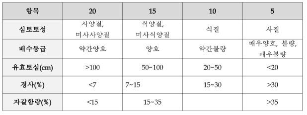 배추의 토양 조건에 따른 점수