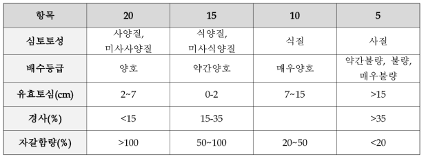 무의 토양 조건에 따른 점수