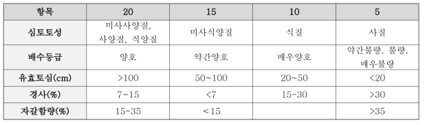 고추의 토양 조건에 따른 점수