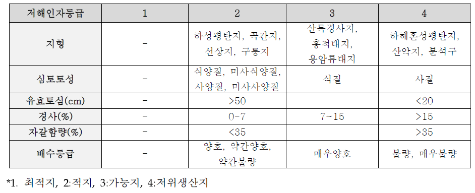 마늘의 토양 조건에 따른 등급