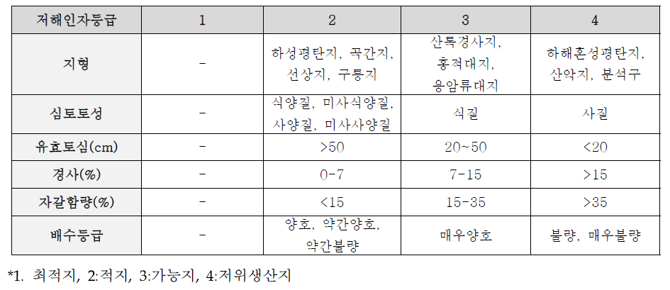 양파의 토양 조건에 따른 등급