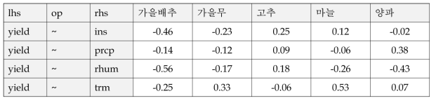 채소작물 5종 생육기 기상환경 경로분석