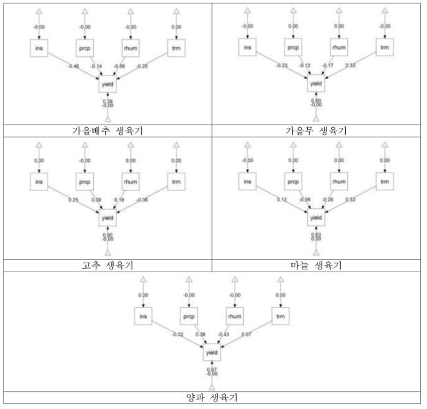 채소작물 5종의 생육기 기후요인 경로분석