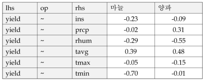 채소작물 5종 월동기 기상환경 경로분석