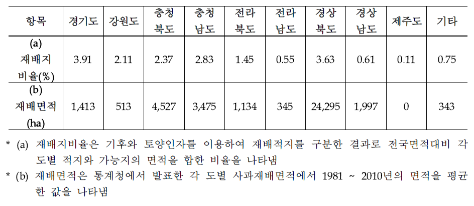 사과의 재배적지 구분 결과의 검증을 위한 통계청 재배면적과의 비교 분석