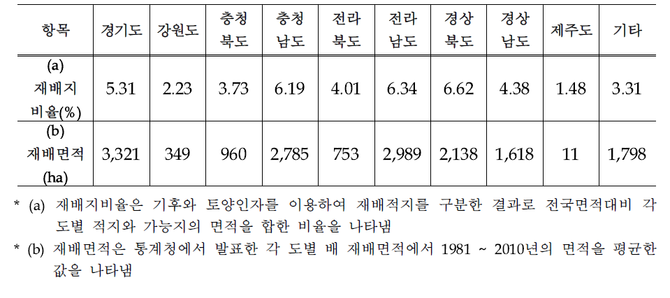 배의 재배적지 구분 결과의 검증을 위한 통계청 재배면적과의 비교 분석