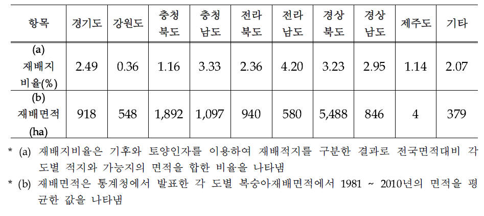 복숭아의 재배적지 구분 결과의 검증을 위한 통계청 재배면적과의 비교 분석