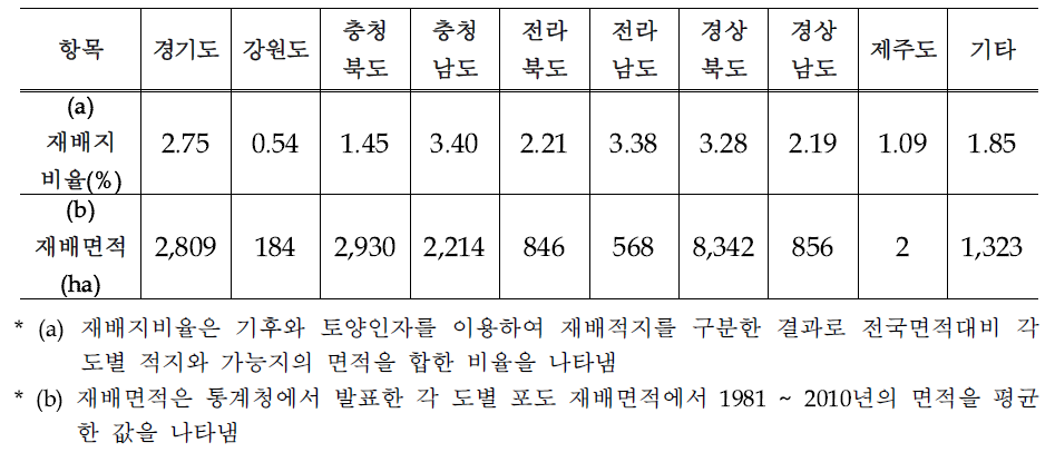 포도의 재배적지 구분 결과의 검증을 위한 통계청 재배면적과의 비교 분석