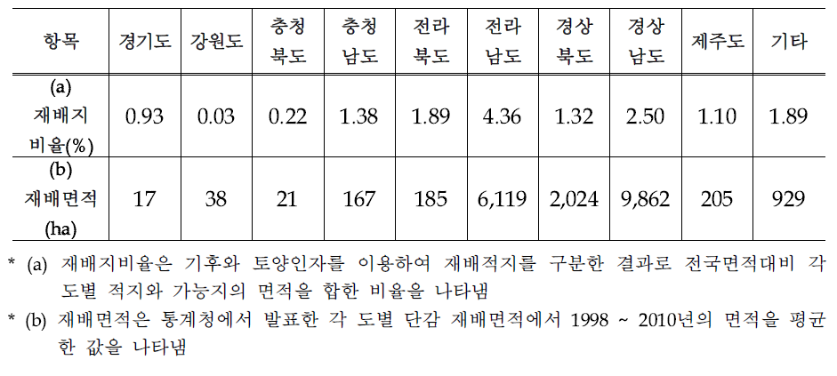 단감의 재배적지 구분 결과의 검증을 위한 통계청 재배면적과의 비교 분석