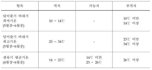 감자의 생육단계별 재배적지 기후조건