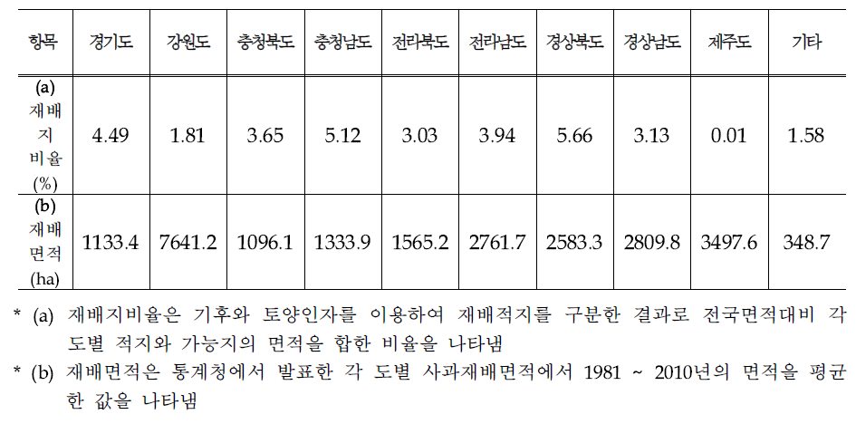 감자의 재배적지 구분 결과의 검증을 위한 통계청 재배면적과의 비교 분석