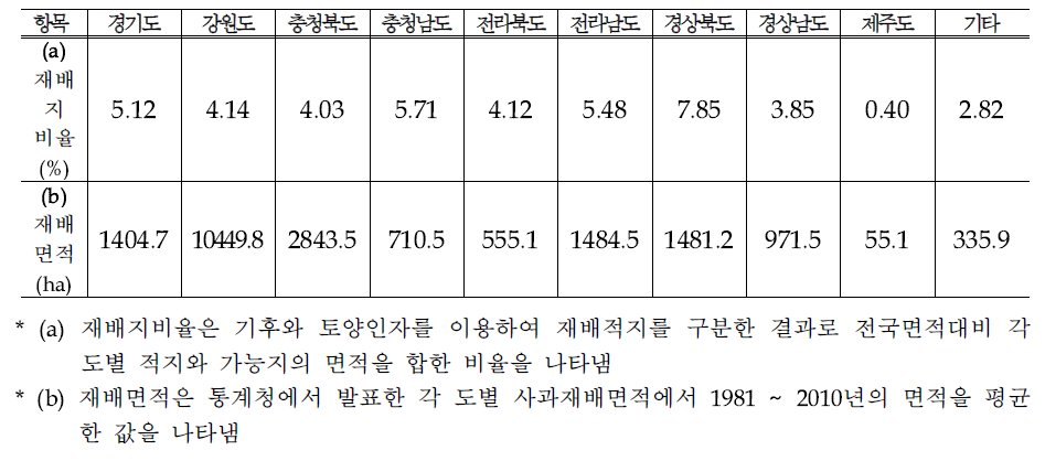 옥수수의 재배적지 구분 결과의 검증을 위한 통계청 재배면적과의 비교 분석