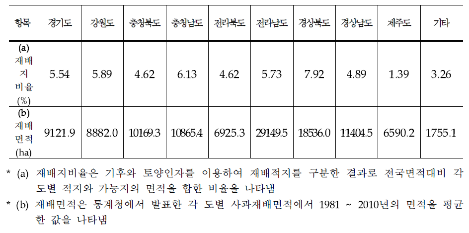 콩의 재배적지 구분 결과의 검증을 위한 통계청 재배면적과의 비교 분석