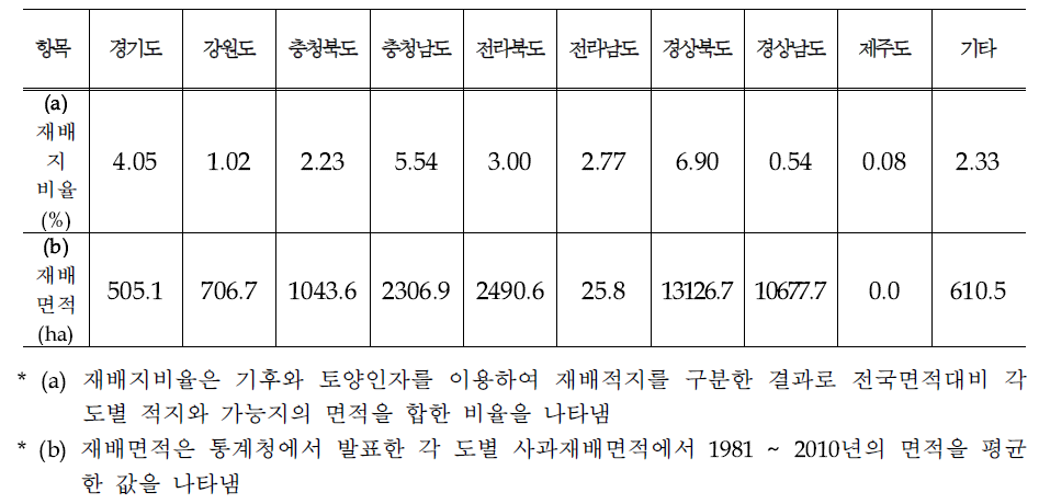 보리의 재배적지 구분 결과의 검증을 위한 통계청 재배면적과의 비교 분석