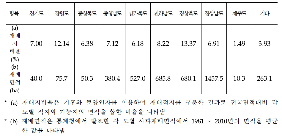 밀의 재배적지 구분 결과의 검증을 위한 통계청 재배면적과의 비교 분석