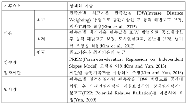 기후자료 분포도 생산을 위한 주요 기술