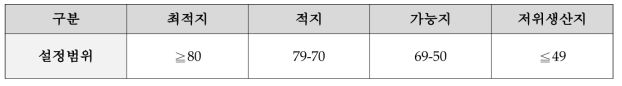 생육지수를 이용한 재배적지 등급 기준 설정(안)