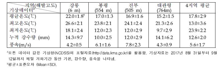 국내 4개 메밀재배지역의 기상데이터