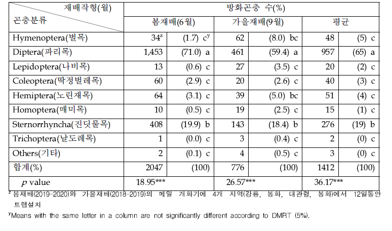 메밀 주재배지에서 작형별 방화곤충 밀도에 대한 계절적 변화 비교