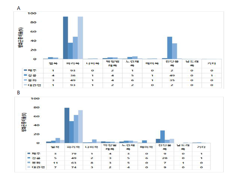 메밀 작형별 주요 재배지의 4년간 평균 방화곤충 밀도(2018-2021). A, 봄재배 방화곤충 종류 및 밀도; B, 가을재배 방화곤충 종류 및 밀도
