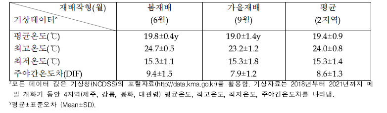 국내 메밀 재배지 4개 지역의 계절별 기상환경 데이터